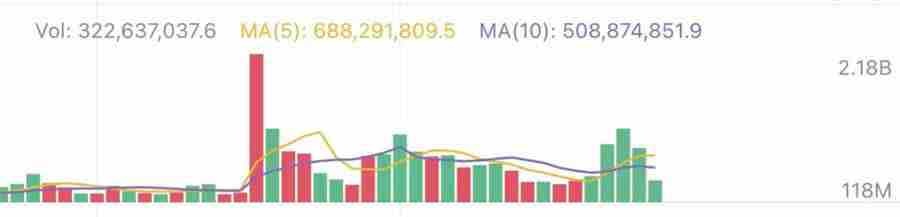 DeFi龙头币CRV暴涨超50%,另外3种生态币也值得关注